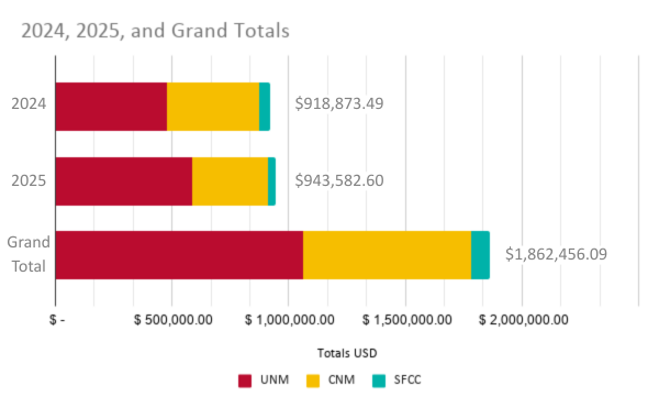 This is a bar graph with the total savings in 2024, 2025, and the grand totals. It is color coded by UNM (red), CNM (yellow), and SFCC (turquoise). 2024 savings are $918,873.49. 2025 savings are $943,582.60. And grand totals are $1,862,456.09.